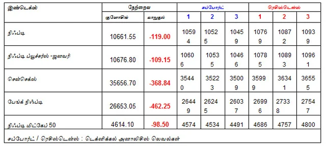 இன்றைய பங்குச் சந்தை ஆரம்பிக்கும் முன் நீங்கள் தெரிந்துகொள்ளவேண்டிய சில தகவல்கள் - 29-01-2019