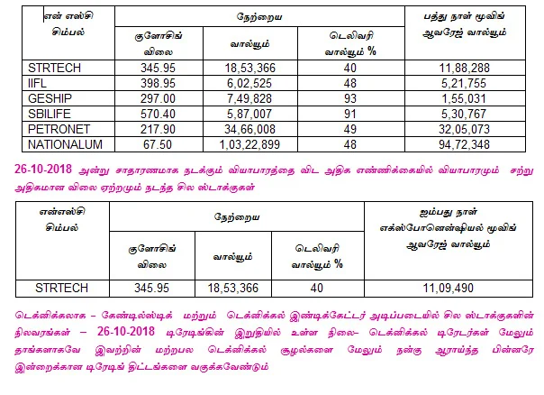 இன்றைய பங்குச் சந்தை ஆரம்பிக்குமுன் நீங்கள் தெரிந்துகொள்ளவேண்டிய சில தகவல்கள் - 29-10-2018