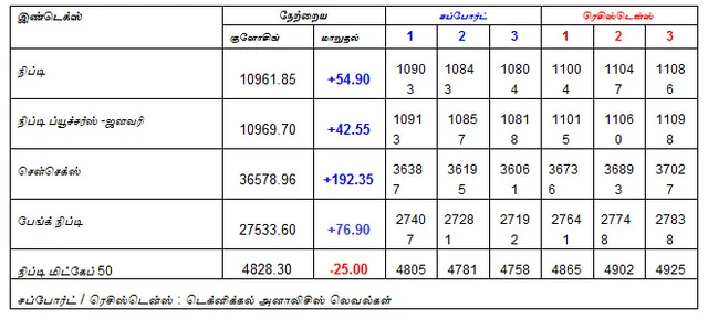 இன்றைய பங்குச் சந்தை ஆரம்பிக்கும் முன் நீங்கள் தெரிந்துகொள்ளவேண்டிய சில தகவல்கள் - 22-01-2019