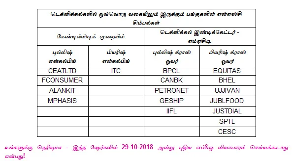 இன்றைய பங்குச் சந்தை ஆரம்பிக்குமுன் நீங்கள் தெரிந்துகொள்ளவேண்டிய சில தகவல்கள் - 29-10-2018