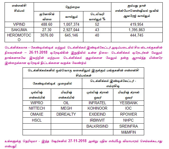 இன்றைய பங்குச் சந்தை ஆரம்பிக்குமுன் நீங்கள் தெரிந்துகொள்ளவேண்டிய சில தகவல்கள் - 27-11-2018