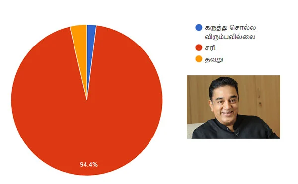 முதல்வர் கமல்... அமோக ஆதரவு... ஆனால், களம் காணவேண்டும்! #VikatanSurveyResult