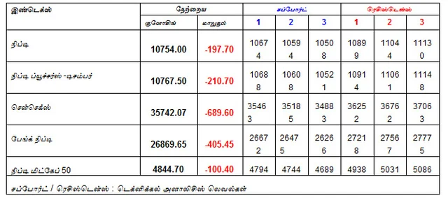 இன்றைய பங்குச் சந்தை ஆரம்பிக்குமுன் நீங்கள் தெரிந்துகொள்ளவேண்டிய சில தகவல்கள் - 24-12-2018