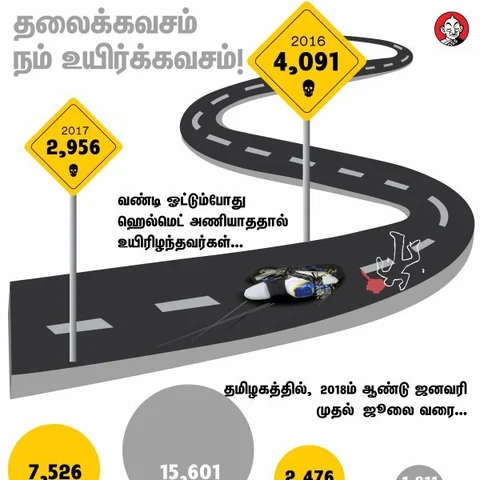 ஹெல்மெட் அணியாமல் வாகனம் ஓட்டுபவரா நீங்கள்? - கொஞ்சம் இதப் படிச்சிருங்க!