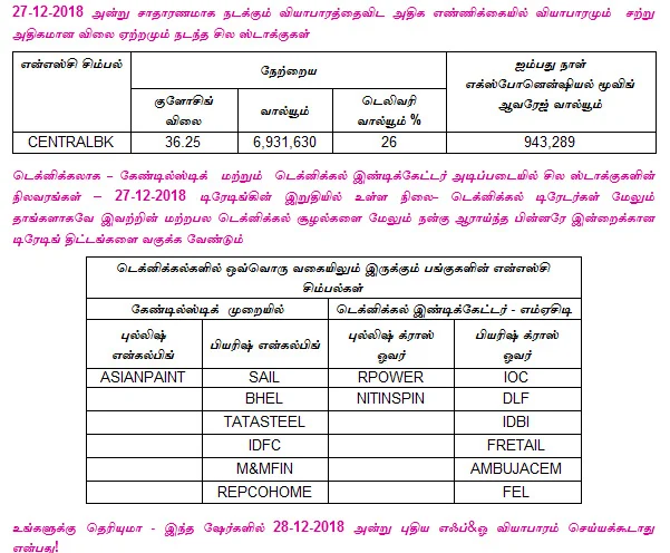 இன்றைய பங்குச் சந்தை ஆரம்பிக்குமுன் நீங்கள் தெரிந்துகொள்ளவேண்டிய சில தகவல்கள் - 28-12-2018