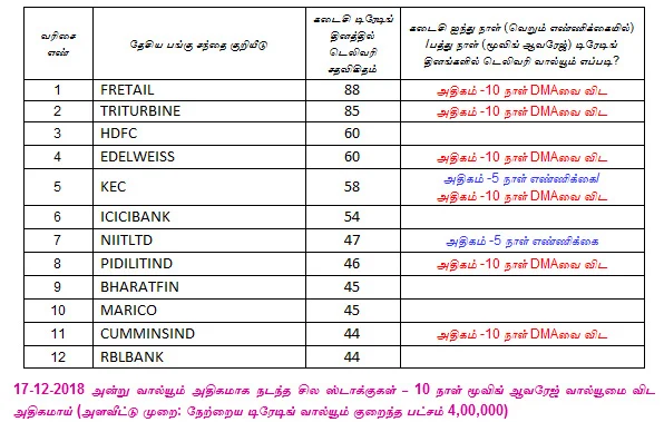 இன்றைய பங்குச் சந்தை ஆரம்பிக்குமுன் நீங்கள் தெரிந்துகொள்ளவேண்டிய சில தகவல்கள் - 18-12-2018