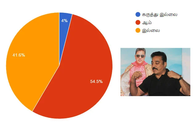முதல்வர் கமல்... அமோக ஆதரவு... ஆனால், களம் காணவேண்டும்! #VikatanSurveyResult