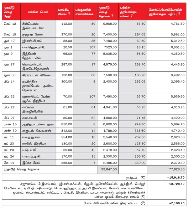 உங்களுக்காகவே ஒரு ஷேர் போர்ட்ஃபோலியோ (24.05.2012)