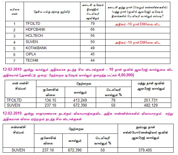 இன்றைய பங்குச் சந்தை ஆரம்பிக்கும் முன் நீங்கள் தெரிந்துகொள்ளவேண்டிய சில தகவல்கள் - 13-02-2019