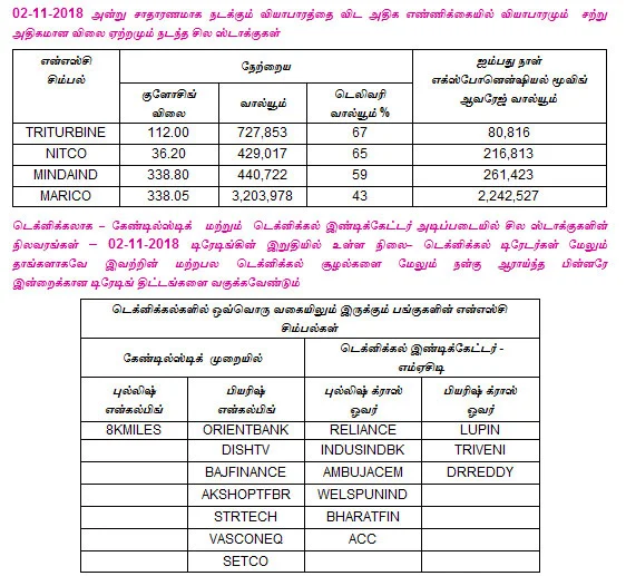 இன்றைய பங்குச் சந்தை ஆரம்பிக்கும் முன் நீங்கள் தெரிந்துகொள்ளவேண்டிய சில தகவல்கள் - 05-11-2018
