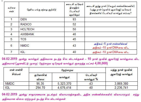 இன்றைய பங்குச் சந்தை ஆரம்பிக்குமுன் நீங்கள் தெரிந்துகொள்ளவேண்டிய சில தகவல்கள் - 05-02-2019