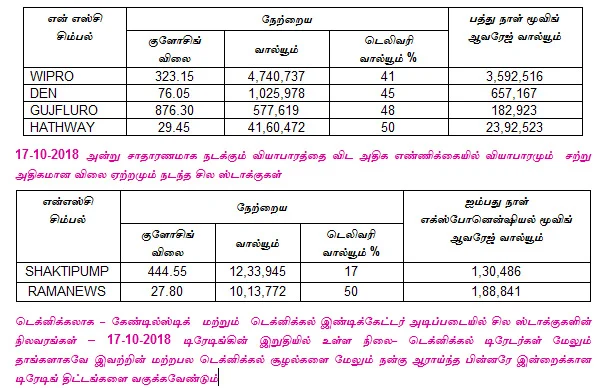 இன்றைய பங்குச் சந்தை ஆரம்பிக்குமுன் நீங்கள் தெரிந்துகொள்ளவேண்டிய சில தகவல்கள் - 19-10-2018