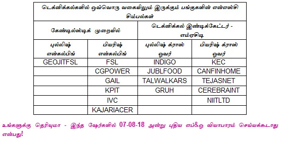 இன்றைய பங்குச் சந்தை ஆரம்பிக்குமுன் நீங்கள் தெரிந்துகொள்ளவேண்டிய சில தகவல்கள் - 07-08-2018