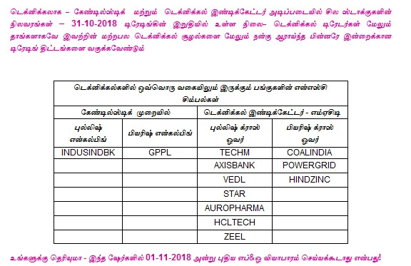 இன்றைய பங்குச் சந்தை ஆரம்பிக்குமுன் நீங்கள் தெரிந்துகொள்ளவேண்டிய சில தகவல்கள் - 01-11-2018