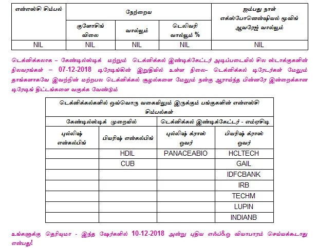 இன்றைய பங்குச் சந்தை ஆரம்பிக்குமுன் நீங்கள் தெரிந்துகொள்ளவேண்டிய சில தகவல்கள் - 10-12-2018