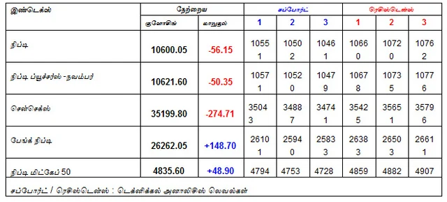இன்றைய பங்குச் சந்தை ஆரம்பிக்கும் முன் நீங்கள் தெரிந்துகொள்ளவேண்டிய சில தகவல்கள் - 22-11-2018