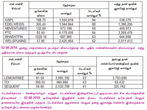 இன்றைய பங்குச் சந்தை ஆரம்பிக்கும்முன் நீங்கள் தெரிந்துகொள்ளவேண்டிய சில தகவல்கள் - 03-08-2018