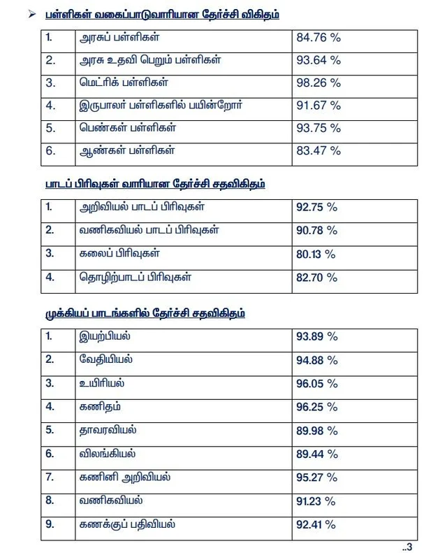 12-ம் வகுப்புத் தேர்வு முடிவுகள் வெளியீடு - முதலிடம் பிடித்த திருப்பூர் மாவட்டம்!