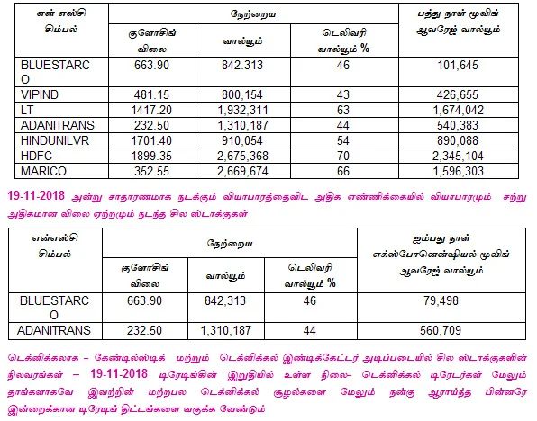 இன்றைய பங்குச் சந்தை ஆரம்பிக்கு முன் நீங்கள் தெரிந்துகொள்ளவேண்டிய சில தகவல்கள் - 20-11-2018