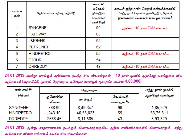 இன்றைய பங்குச் சந்தை ஆரம்பிக்குமுன் நீங்கள் தெரிந்துகொள்ளவேண்டிய சில தகவல்கள் - 25-01-2019