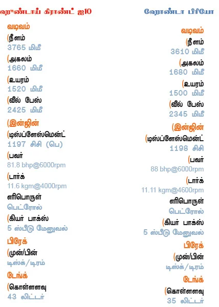 ஹூண்டாய் கிராண்ட் ஐ10 Vs ஹோண்டா பிரியோ