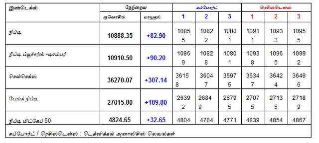 இன்றைய பங்குச் சந்தை ஆரம்பிக்குமுன் நீங்கள் தெரிந்துகொள்ளவேண்டிய சில தகவல்கள் - 18-12-2018