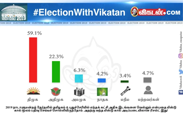 உலகத் தமிழர்களின் சாய்ஸ் இது தான்!