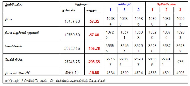 இன்றைய பங்குச் சந்தை ஆரம்பிக்குமுன் நீங்கள் தெரிந்துகொள்ளவேண்டிய சில தகவல்கள் - 15-01-2019