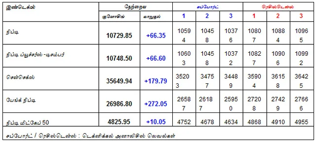 இன்றைய பங்குச் சந்தை ஆரம்பிக்கும் முன் நீங்கள் தெரிந்துகொள்ளவேண்டிய சில தகவல்கள் - 27-12-2018
