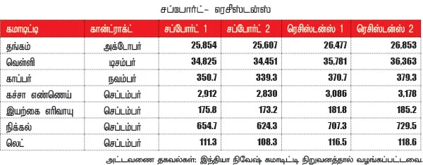 கமாடிட்டி டிரேடிங் - மெட்டல் & ஆயில்