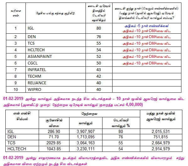 இன்றைய பங்குச் சந்தை ஆரம்பிக்குமுன் நீங்கள் தெரிந்துகொள்ளவேண்டிய சில தகவல்கள் - 04-02-2019