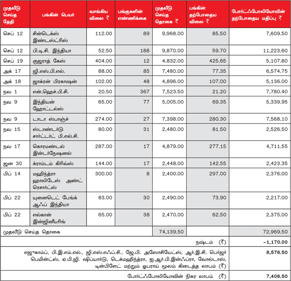உங்களுக்காகவே ஒரு ஷேர் போர்ட்ஃபோலியோ (29.2.2012)