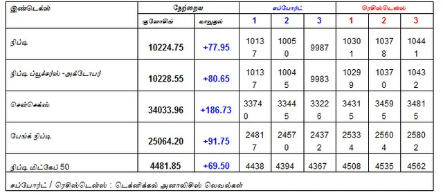 இன்றைய பங்குச் சந்தை ஆரம்பிக்கும் முன் நீங்கள் தெரிந்துகொள்ளவேண்டிய சில தகவல்கள் - 25-10-2018