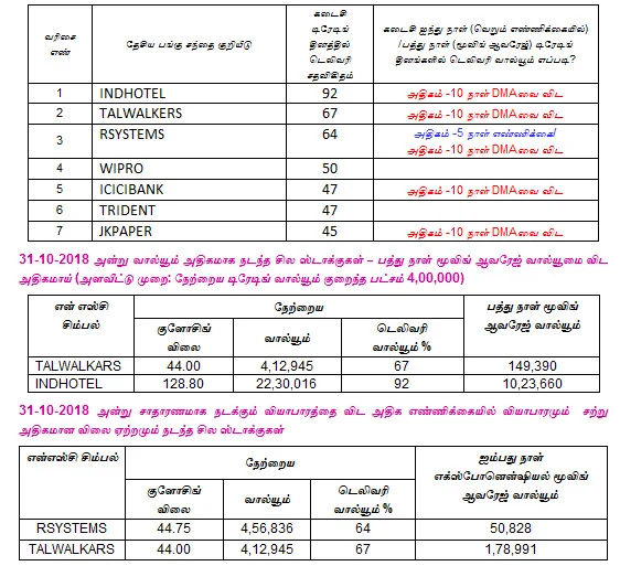 இன்றைய பங்குச் சந்தை ஆரம்பிக்குமுன் நீங்கள் தெரிந்துகொள்ளவேண்டிய சில தகவல்கள் - 01-11-2018