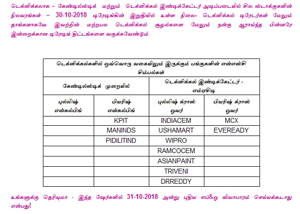இன்றைய பங்குச் சந்தை ஆரம்பிக்குமுன் நீங்கள் தெரிந்துகொள்ளவேண்டிய சில தகவல்கள் - 31-10-2018
