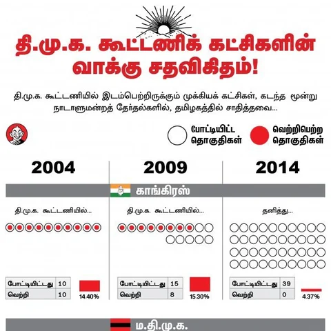நாடாளுமன்றத் தேர்தல்: தி.மு.க. கூட்டணிக் கட்சிகள் வெற்றிவாய்ப்பு என்ன? #VikatanInfographics