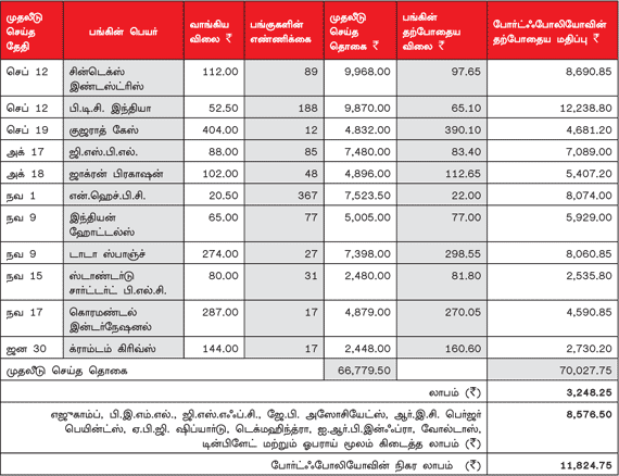 உங்களுக்காகவே ஒரு ஷேர் போர்ட்ஃபோலியோ (17.2.2012)