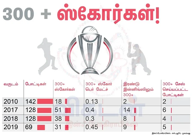 300+ ஸ்கோர்கள்