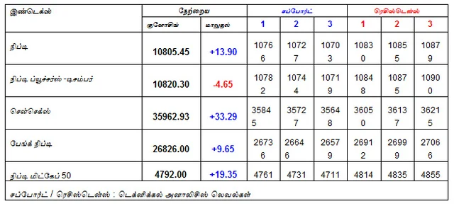 இன்றைய பங்குச் சந்தை ஆரம்பிக்கும் முன் நீங்கள் தெரிந்துகொள்ளவேண்டிய சில தகவல்கள் - 17-12-2018