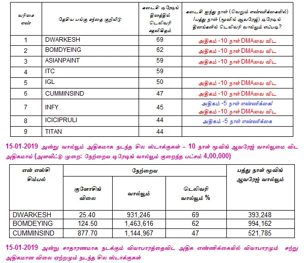 இன்றைய பங்குச் சந்தை ஆரம்பிக்குமுன் நீங்கள் தெரிந்துகொள்ளவேண்டிய சில தகவல்கள் - 16-01-2019