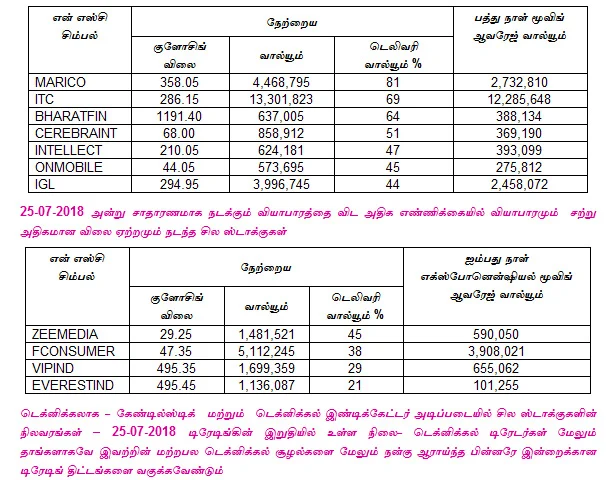 இன்றைய பங்குச் சந்தை ஆரம்பிக்குமுன் நீங்கள் தெரிந்துகொள்ளவேண்டிய சில தகவல்கள் - 26-07-2018