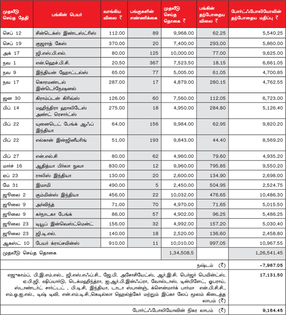 உங்களுக்காகவே ஒரு ஷேர் போர்ட்ஃபோலியோ (20.09.2012)