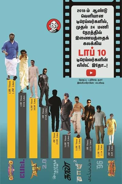 தமிழ் சினிமாவின் டாப் 10 டிரெய்லர்கள் - 2018 #VIKATANINFOGRAPHICS