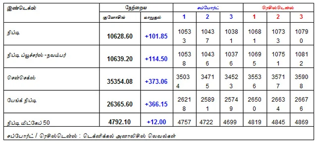 இன்றைய பங்குச் சந்தை ஆரம்பிக்குமுன் நீங்கள் தெரிந்துகொள்ளவேண்டிய சில தகவல்கள் - 27-11-2018