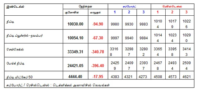 இன்றைய பங்குச் சந்தை ஆரம்பிக்குமுன் நீங்கள் தெரிந்துகொள்ளவேண்டிய சில தகவல்கள் - 29-10-2018