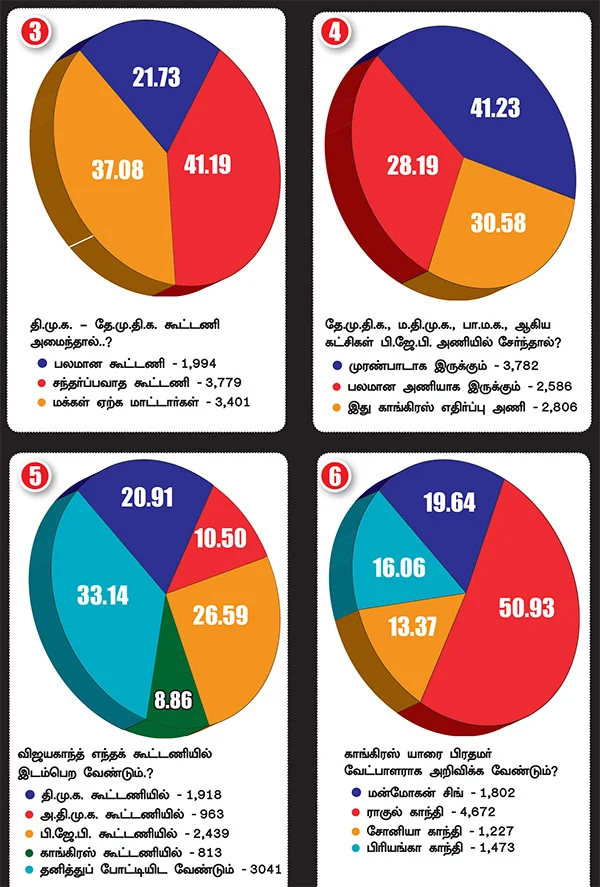எந்தக் கூட்டணி ஜெயிக்கும்... அடுத்த பிரதமர் யார்?