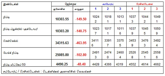 இன்றைய பங்குச் சந்தை ஆரம்பிக்கும் முன் நீங்கள் தெரிந்துகொள்ளவேண்டிய சில தகவல்கள் - 22-10-2018