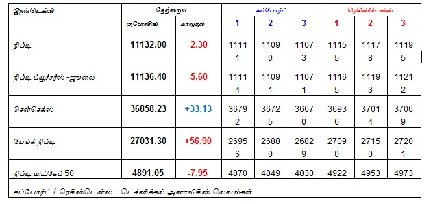 இன்றைய பங்குச் சந்தை ஆரம்பிக்குமுன் நீங்கள் தெரிந்துகொள்ளவேண்டிய சில தகவல்கள் - 26-07-2018