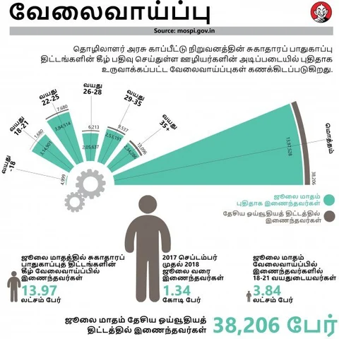 ஒரே மாதத்தில் 14 லட்சம் பேருக்கு வேலைவாய்ப்பு... மத்தியப் புள்ளியியல் அலுவலகம் தகவல்!