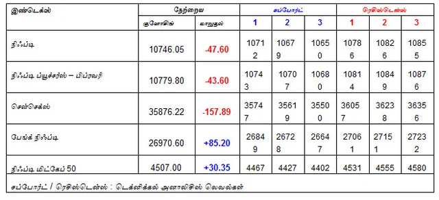 இன்றைய பங்குச் சந்தை ஆரம்பிக்கும் முன் நீங்கள் தெரிந்துகொள்ளவேண்டிய சில தகவல்கள் - 15-02-2019